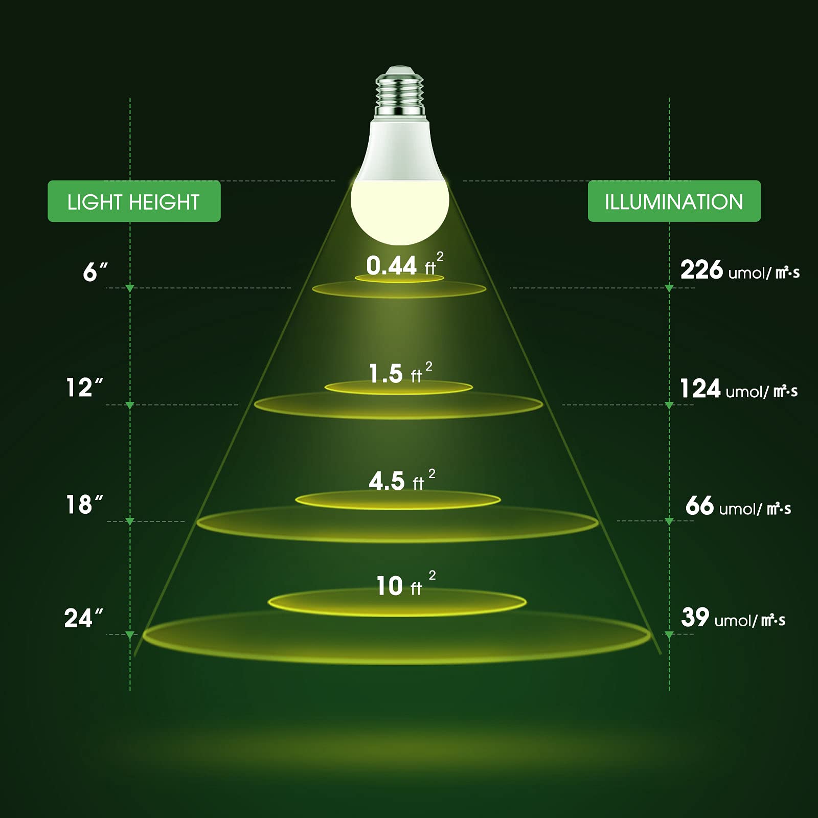 Briignite long-life LEDs with low heat for healthier indoor gardens.