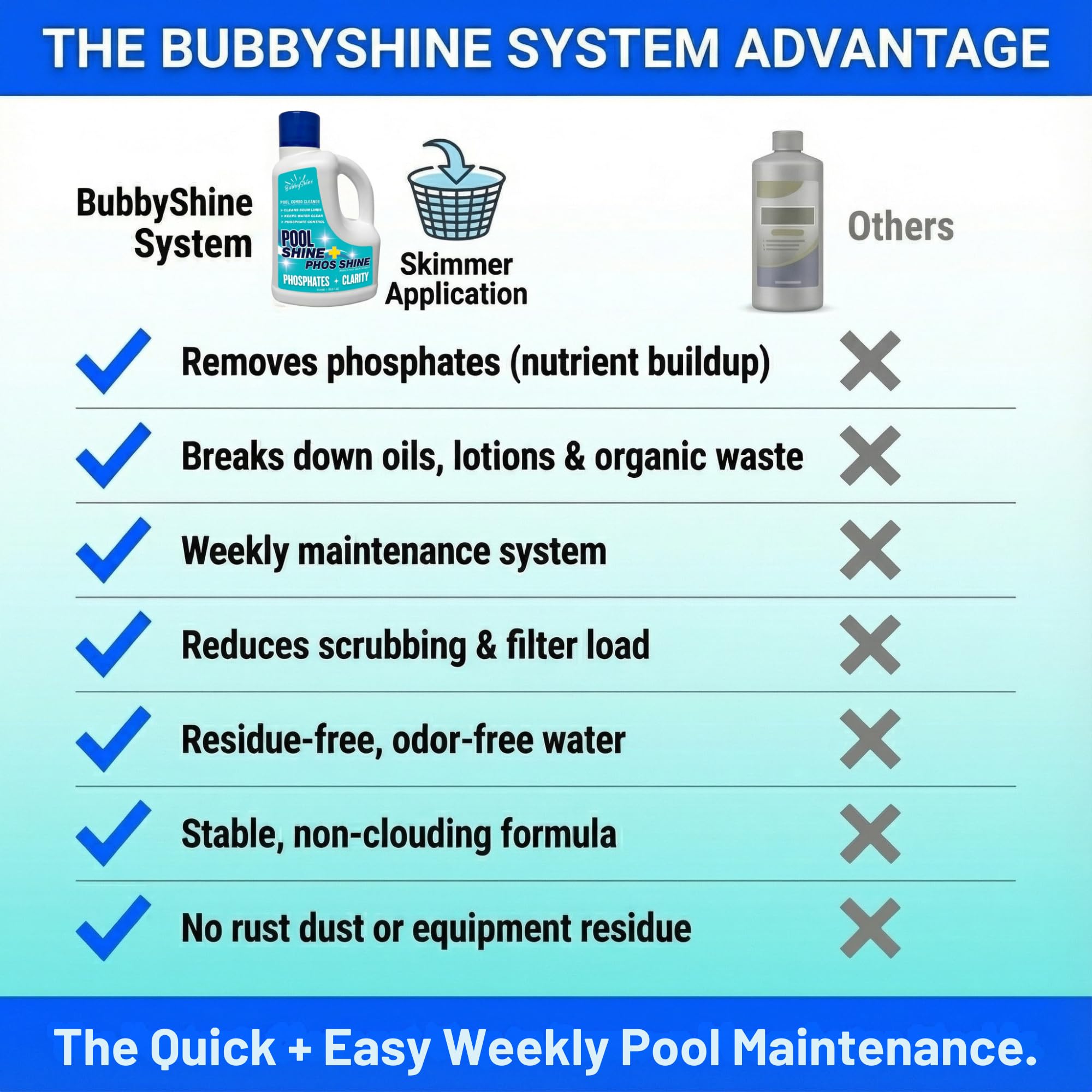 BubbyShine clarifier works to improve water clarity in the pool