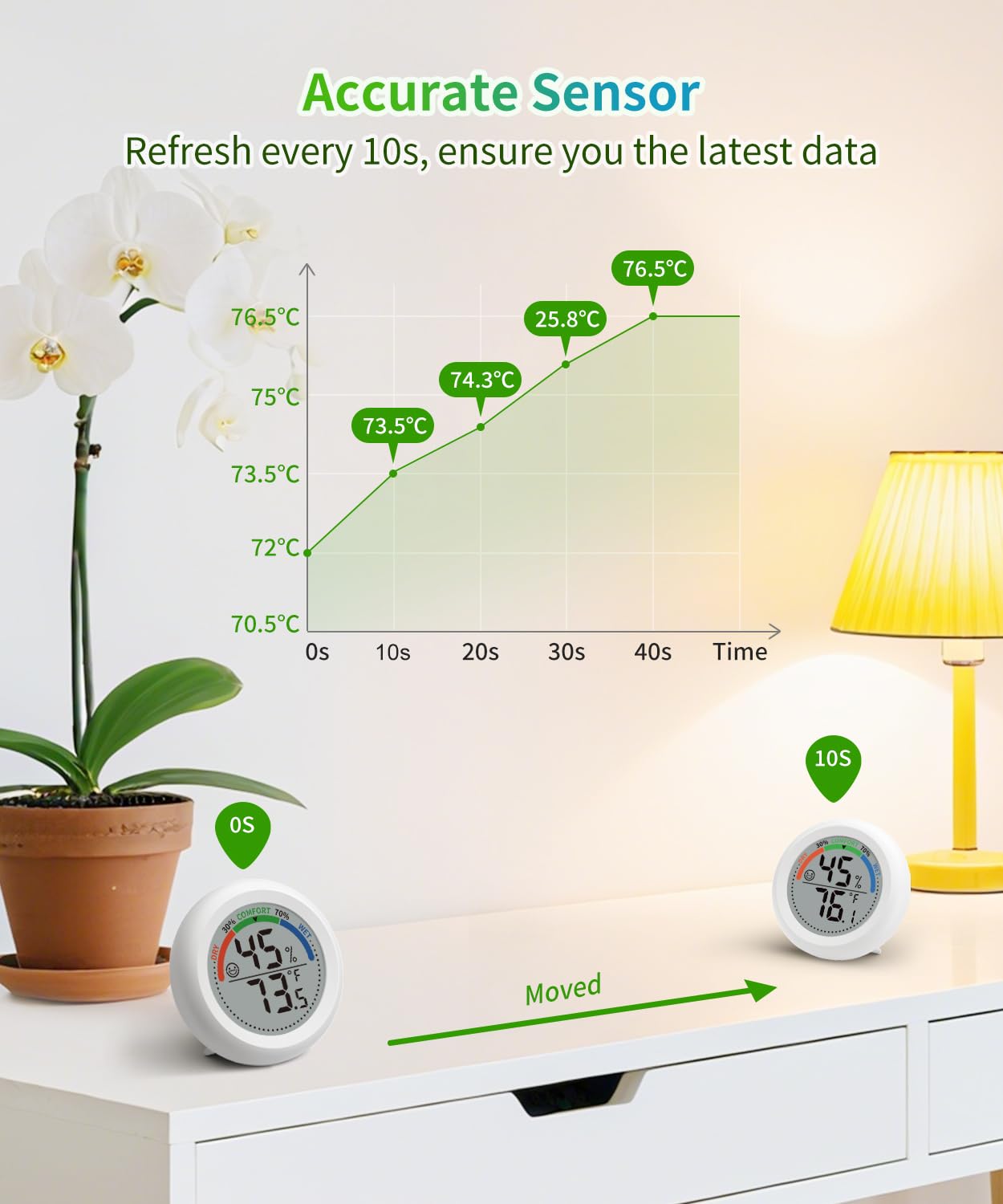Budsom sensor provides 10-second real-time updates for accurate room conditions.