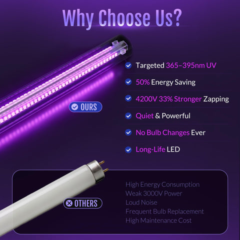 BUGNIX attraction-365-395nm-led emits UV light to lure pests from nearby.