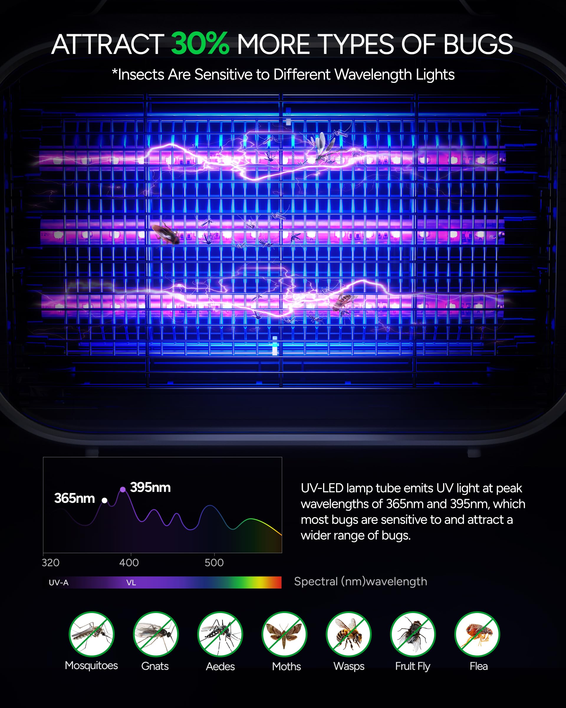 Buzbug zapper displays 3800V indoor power and safe housing