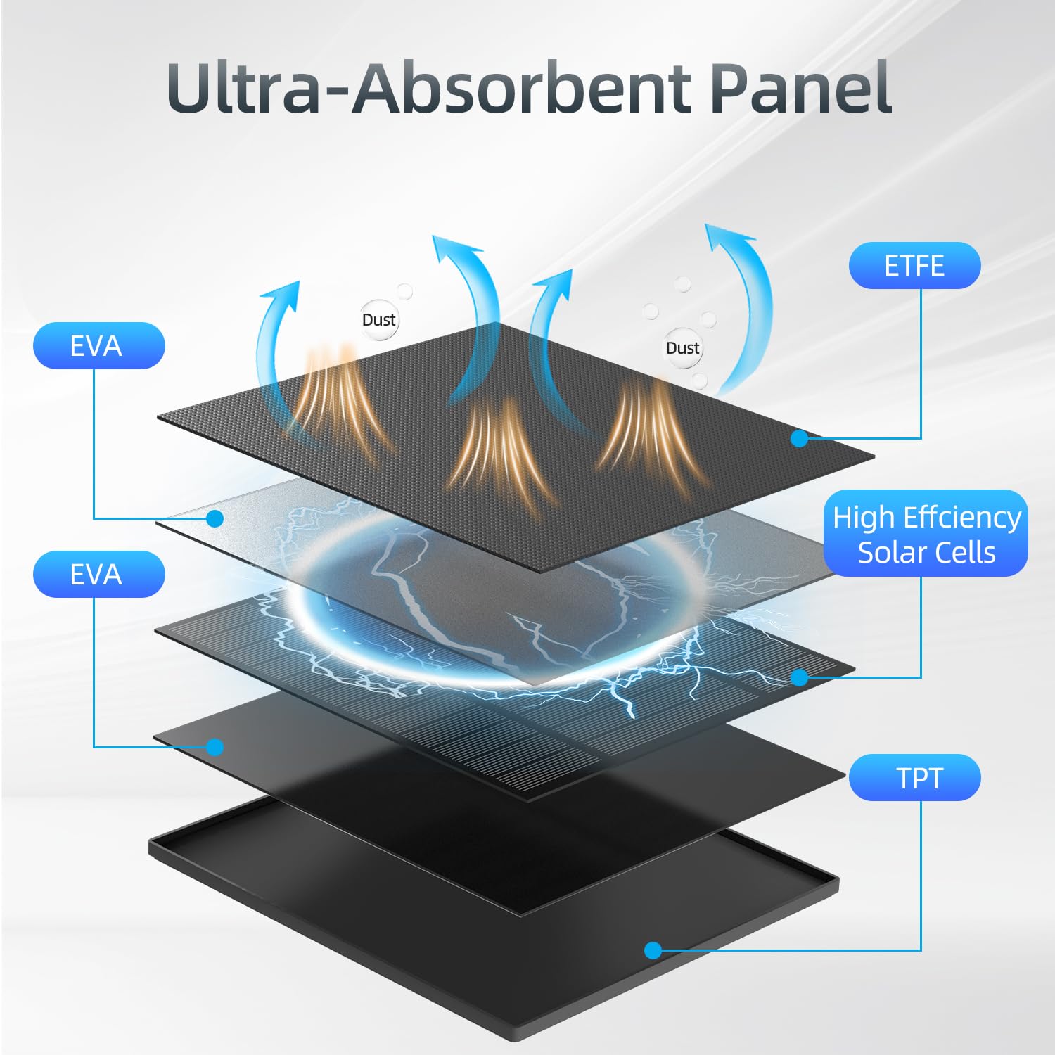 Catgod solar panel with USB-C port enabling DC 5V charging.