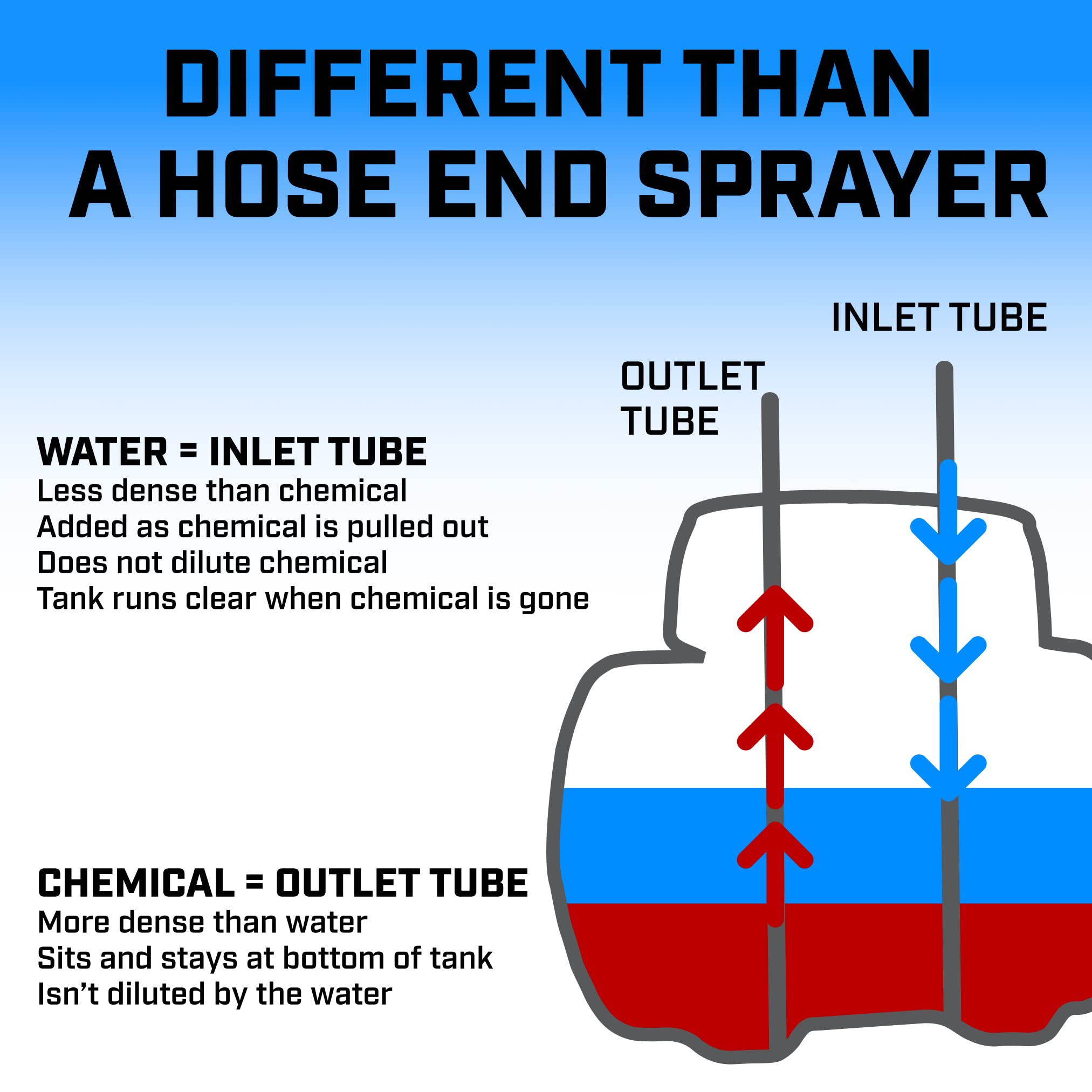 Chapin HydroFeed connects to hose spigot for seamless irrigation integration