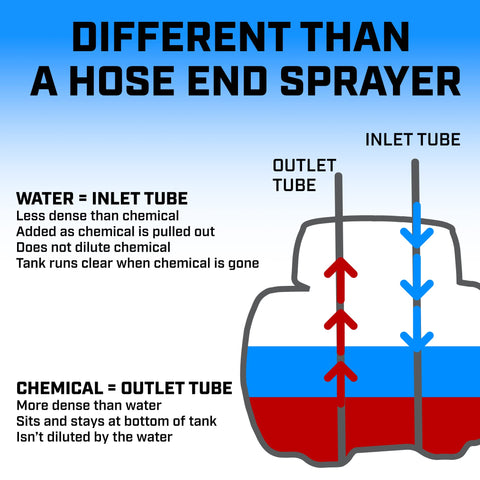 Chapin HydroFeed connects to hose spigot for seamless irrigation integration