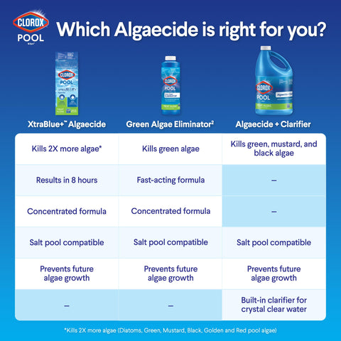 Saltwater pool compatibility of CLOROX Pool&Spa algaecide demonstrated