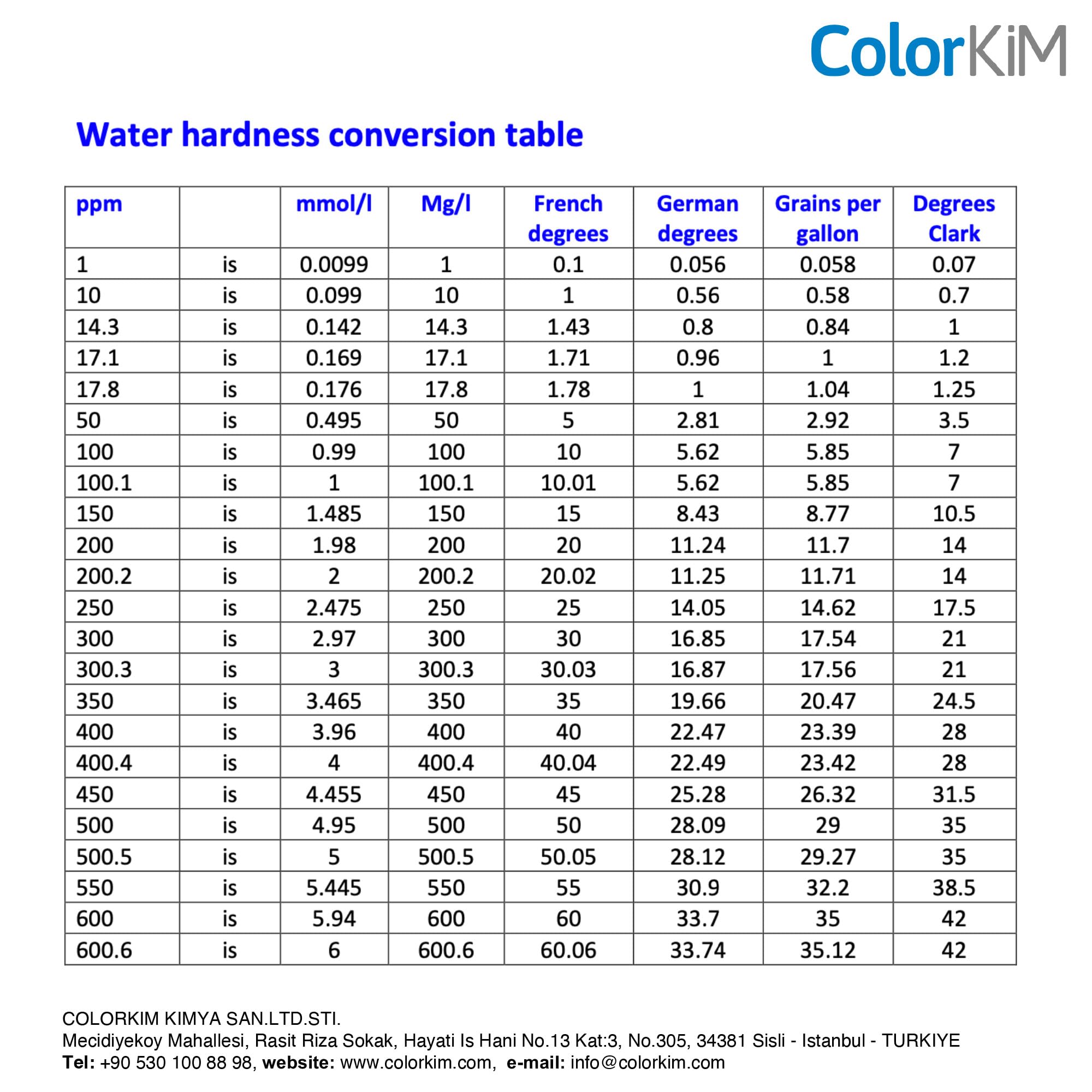 ColorKiM AQUAX manual with steps to convert German hardness to GPG