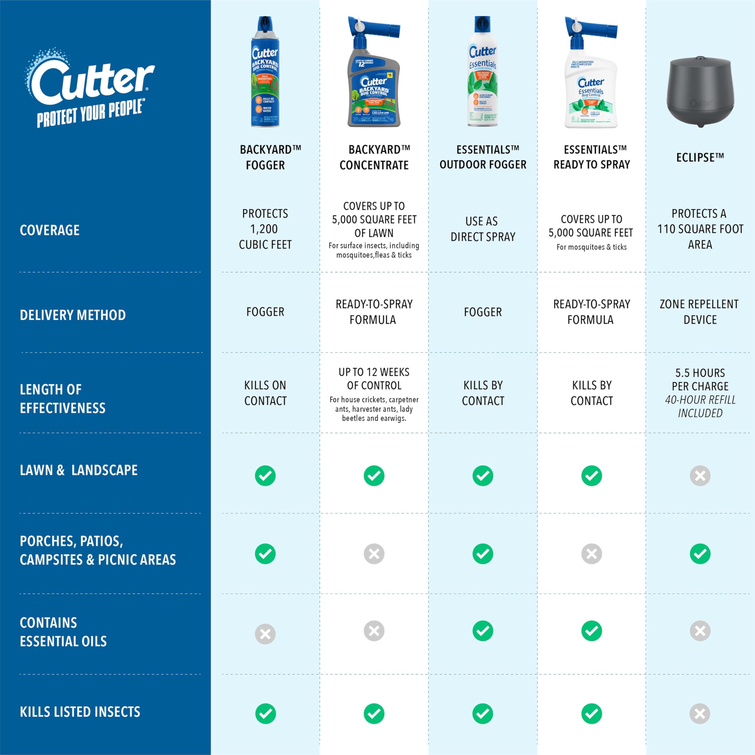 Cutter Backyard Bug Control Fogger packaging with two 16 oz cans