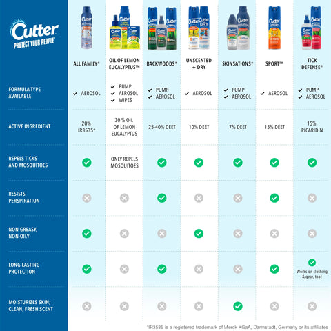 Cutter Skinsations upside-down spray cap for versatile application