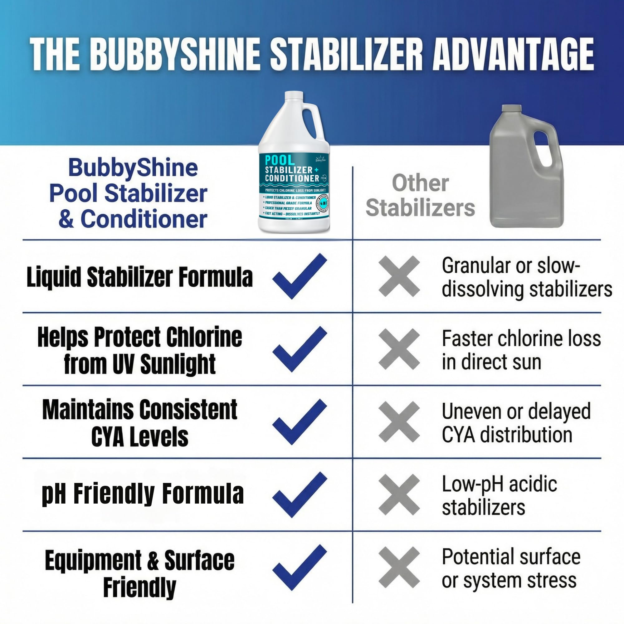 BubbyShine stabilizer in action keeps chlorine effective in sunny days.