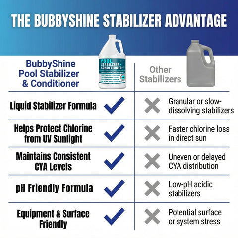 BubbyShine stabilizer in action keeps chlorine effective in sunny days.