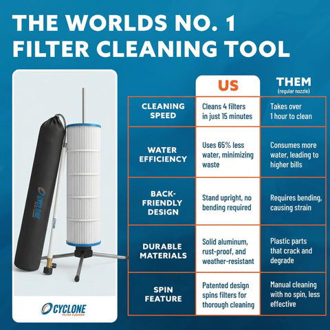 Cyclone cleaner compatible with 3-inch ID filters for efficient cleanup