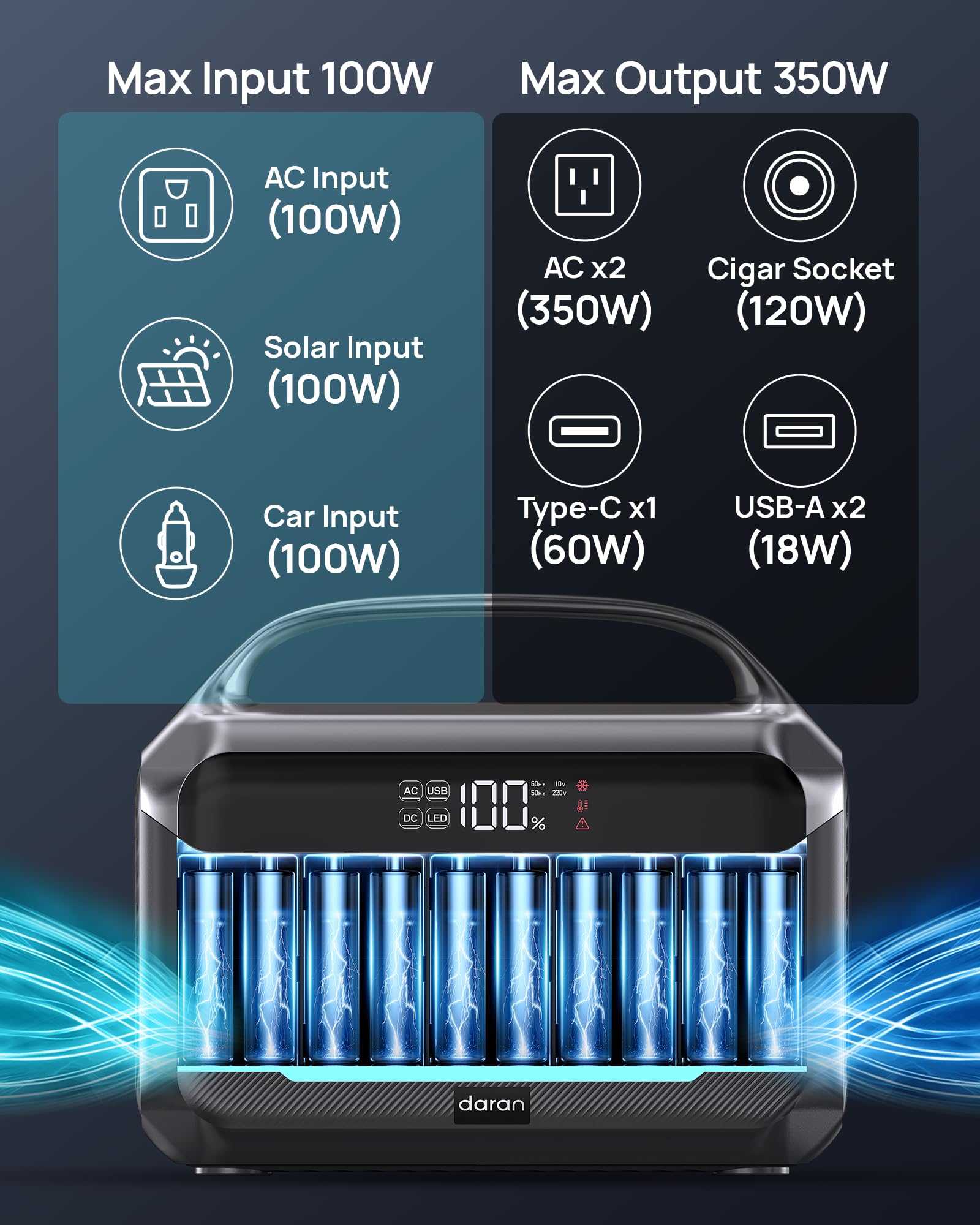 DARAN AC outlets and USB ports support family devices during outages.