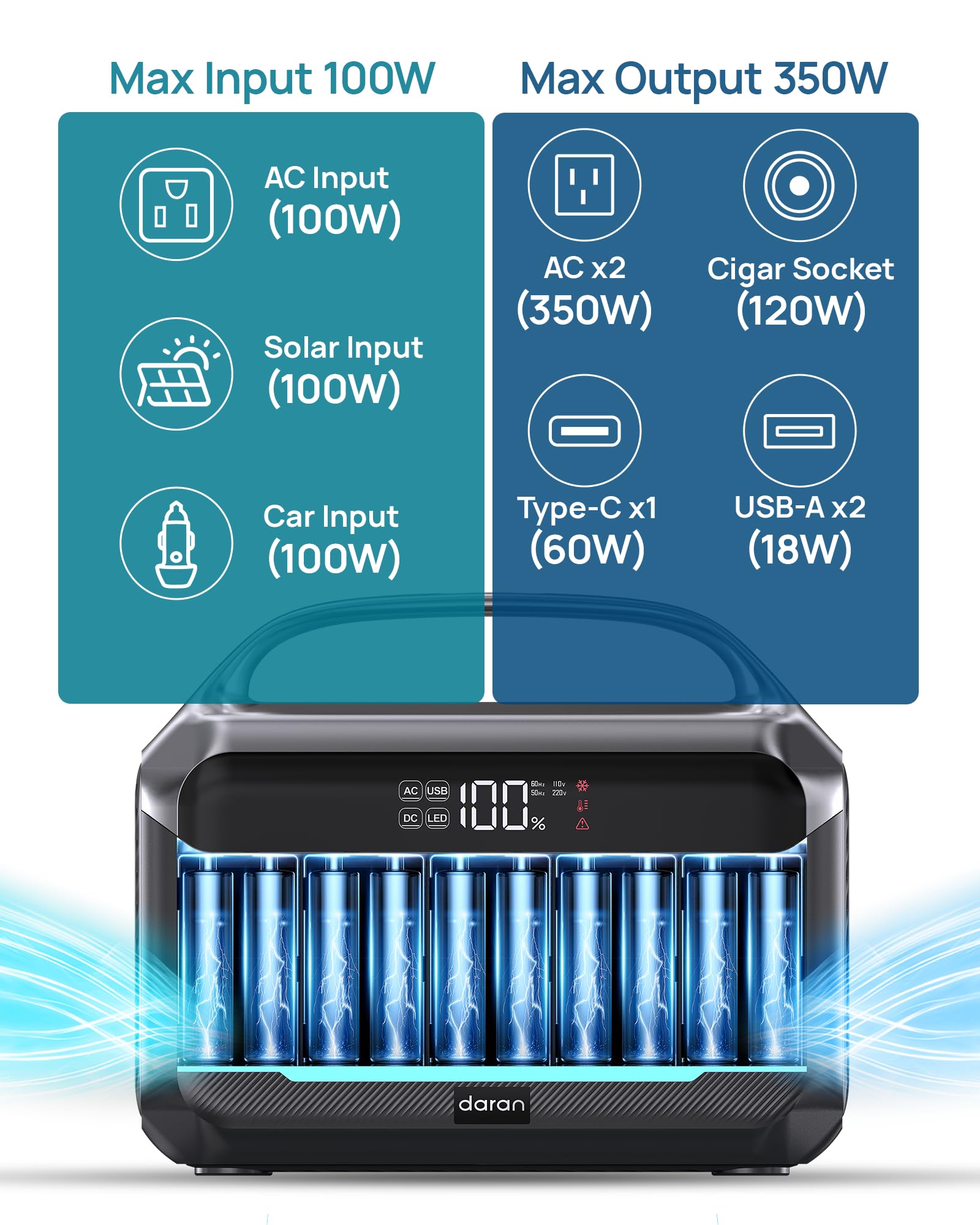 DARAN 600W AC outlets deliver reliable juice for laptops during camping.