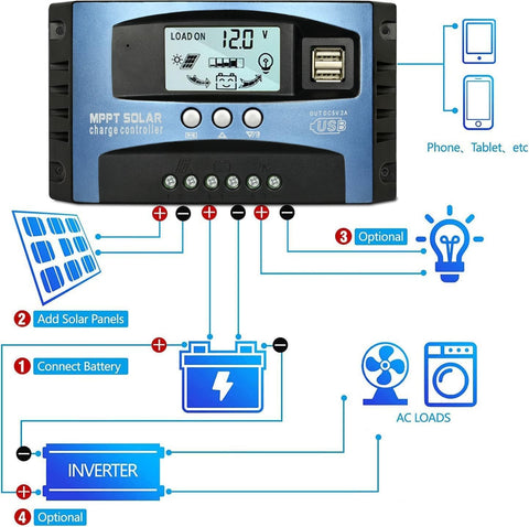 Depvko MPPT controller with dual USB ports for on-the-go charging