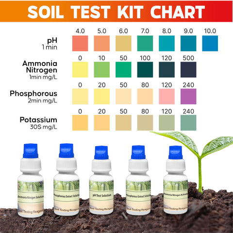 Dewilde Trading Co nitrogen test component for soil health