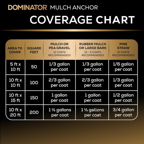 Dominator Mulch Anchor helps reclaim time and effort in landscaping.
