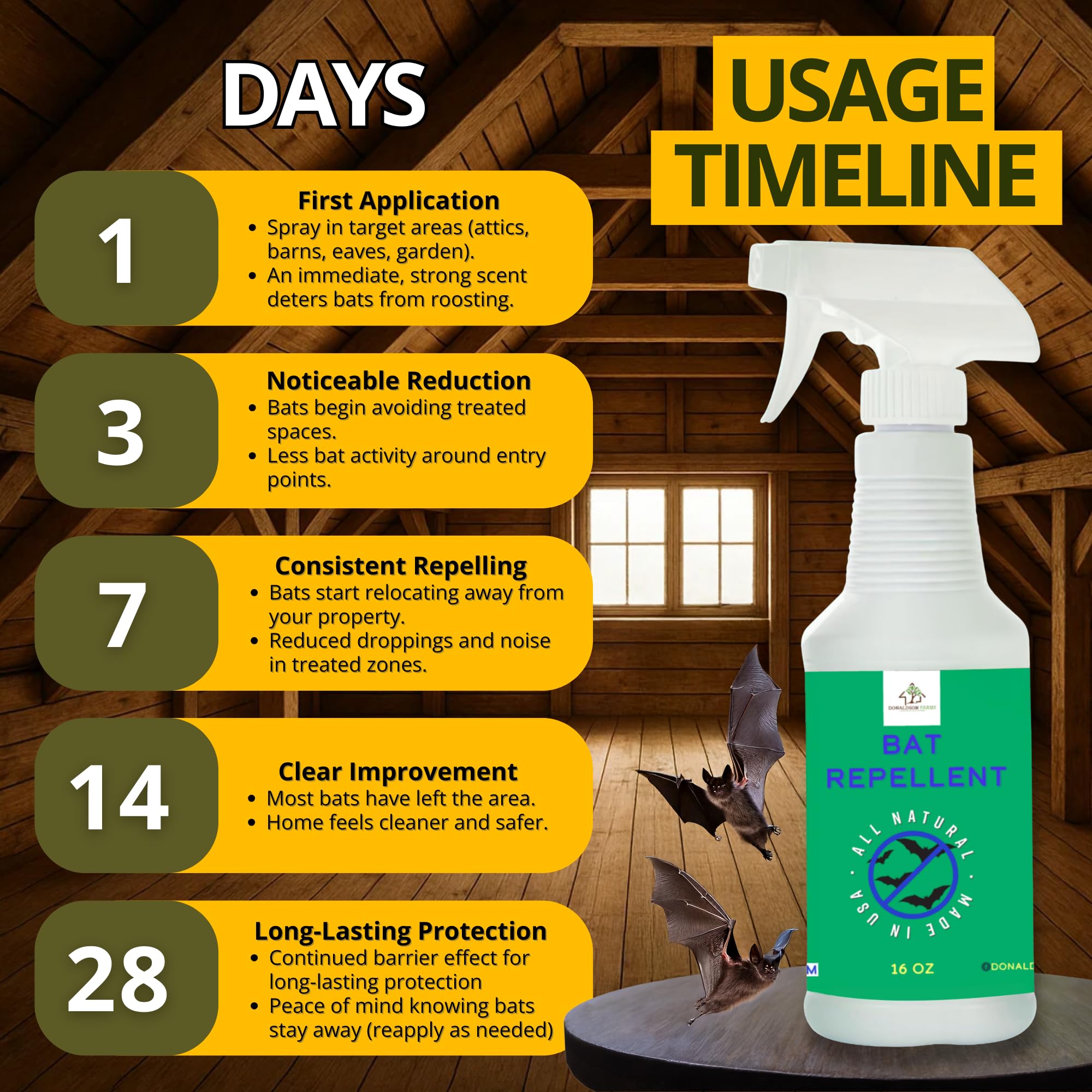Attic-area protection with Donaldson Farms Bat Repellent providing targeted deterrence