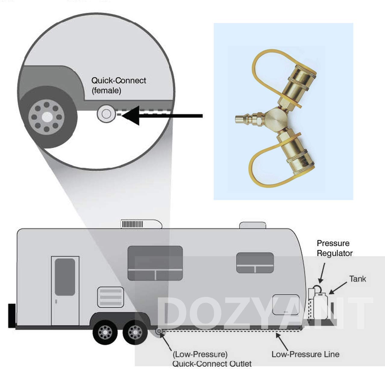 DOZYANT low-pressure RV propane setup enabling two devices simultaneously.