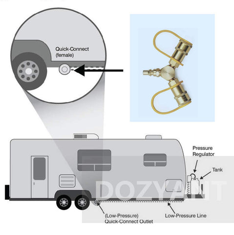 DOZYANT low-pressure RV propane setup enabling two devices simultaneously.