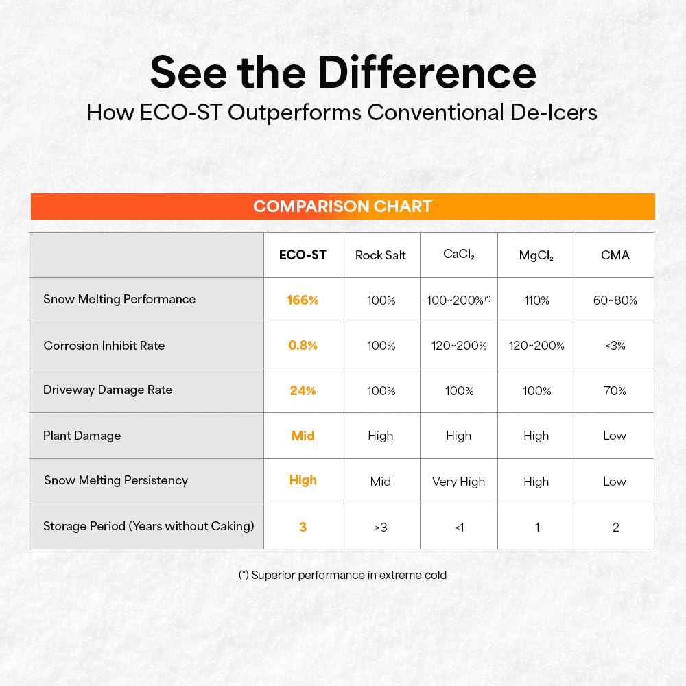 ECO-ST eco-friendly ice melt reduces vegetation impact near treated areas.