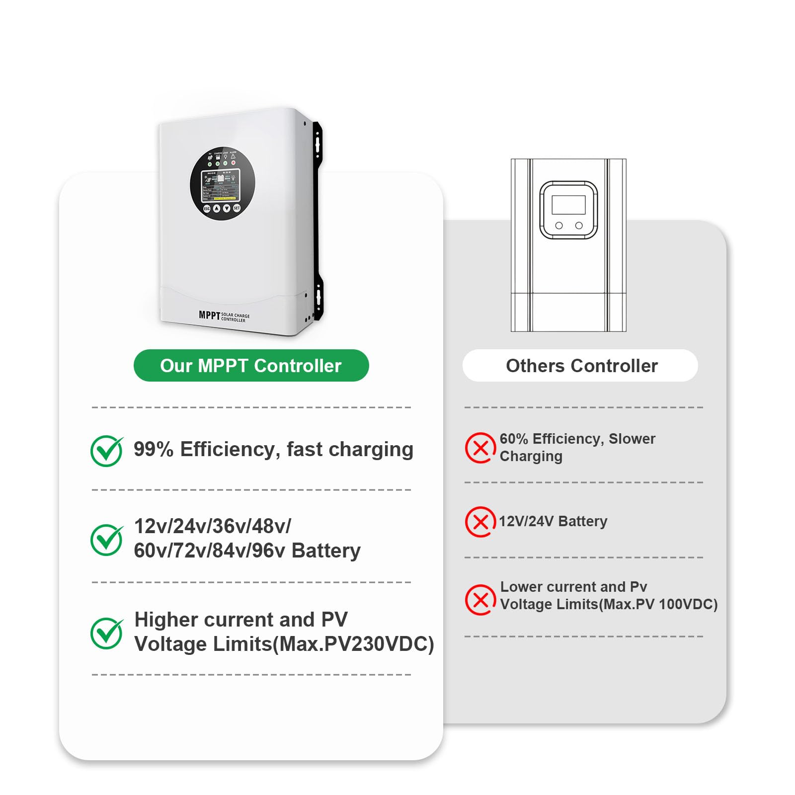 EcoSolLi 120A MPPT auto-detects 12V to 96V battery systems in use