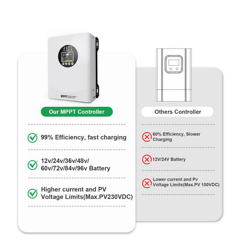 EcoSolLi 120A MPPT auto-detects 12V to 96V battery systems in use