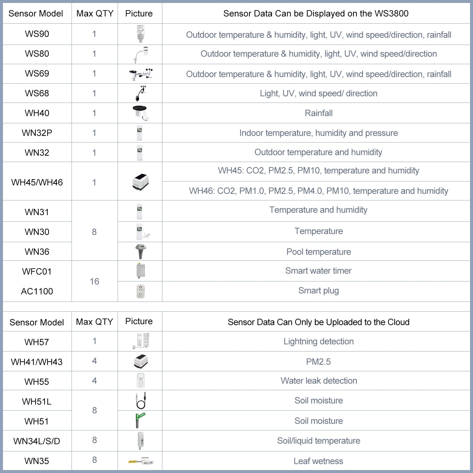 ECOWITT data upload to cloud platforms for remote monitoring