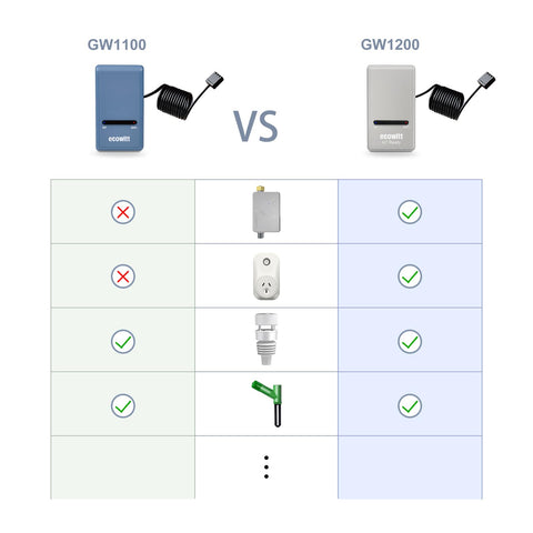 ECOWITT GW1200 with various sensors compatibility illustration.