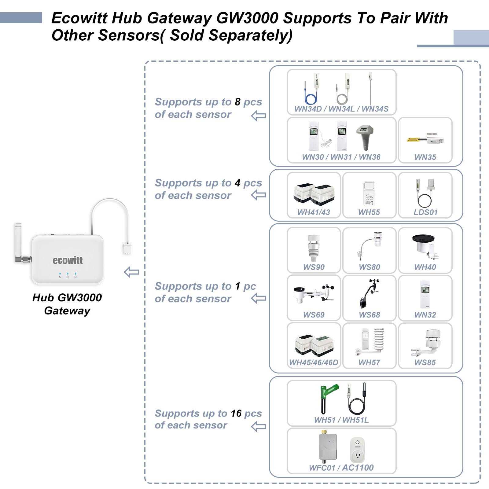 GW3000 SD card slot for offline data logging and easy transfer.