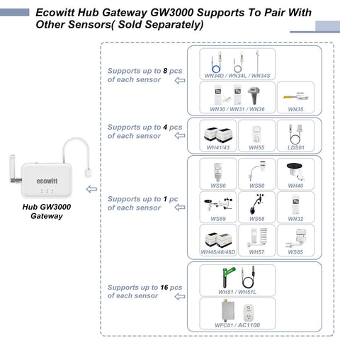 GW3000 SD card slot for offline data logging and easy transfer.