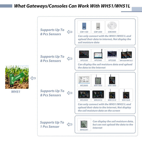 ECOWITT IP66 waterproof soil sensor ready for outdoor use