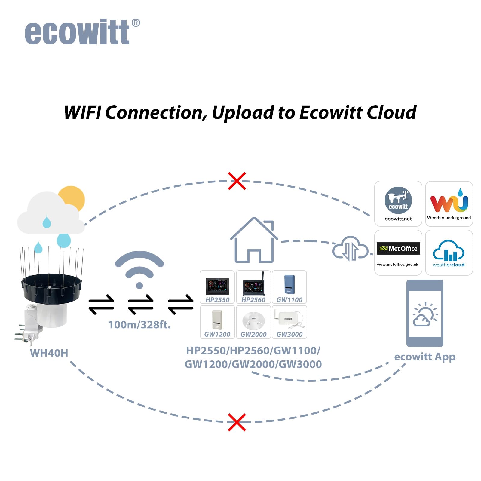 WH40BH wireless transmission reaches up to 100 meters for easy monitoring