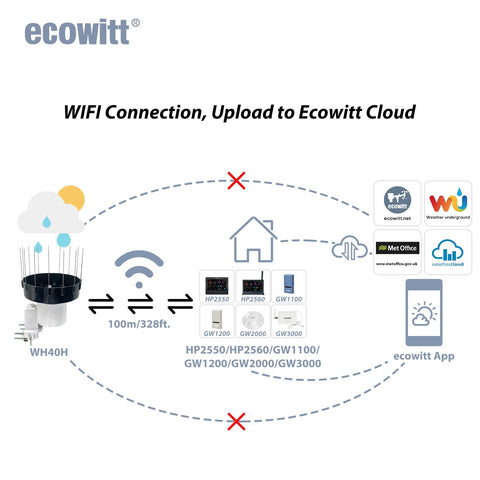 WH40BH wireless transmission reaches up to 100 meters for easy monitoring