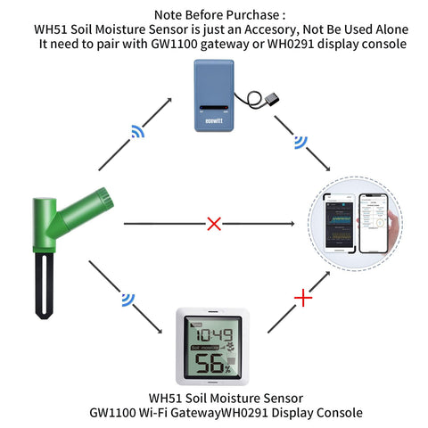 WH51 email alerts from Ecowitt weather server keep you informed