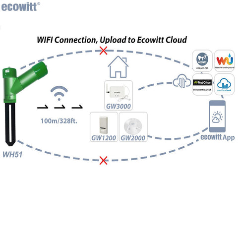 WH51 uploads moisture data to ecowitt.net for graphs and history