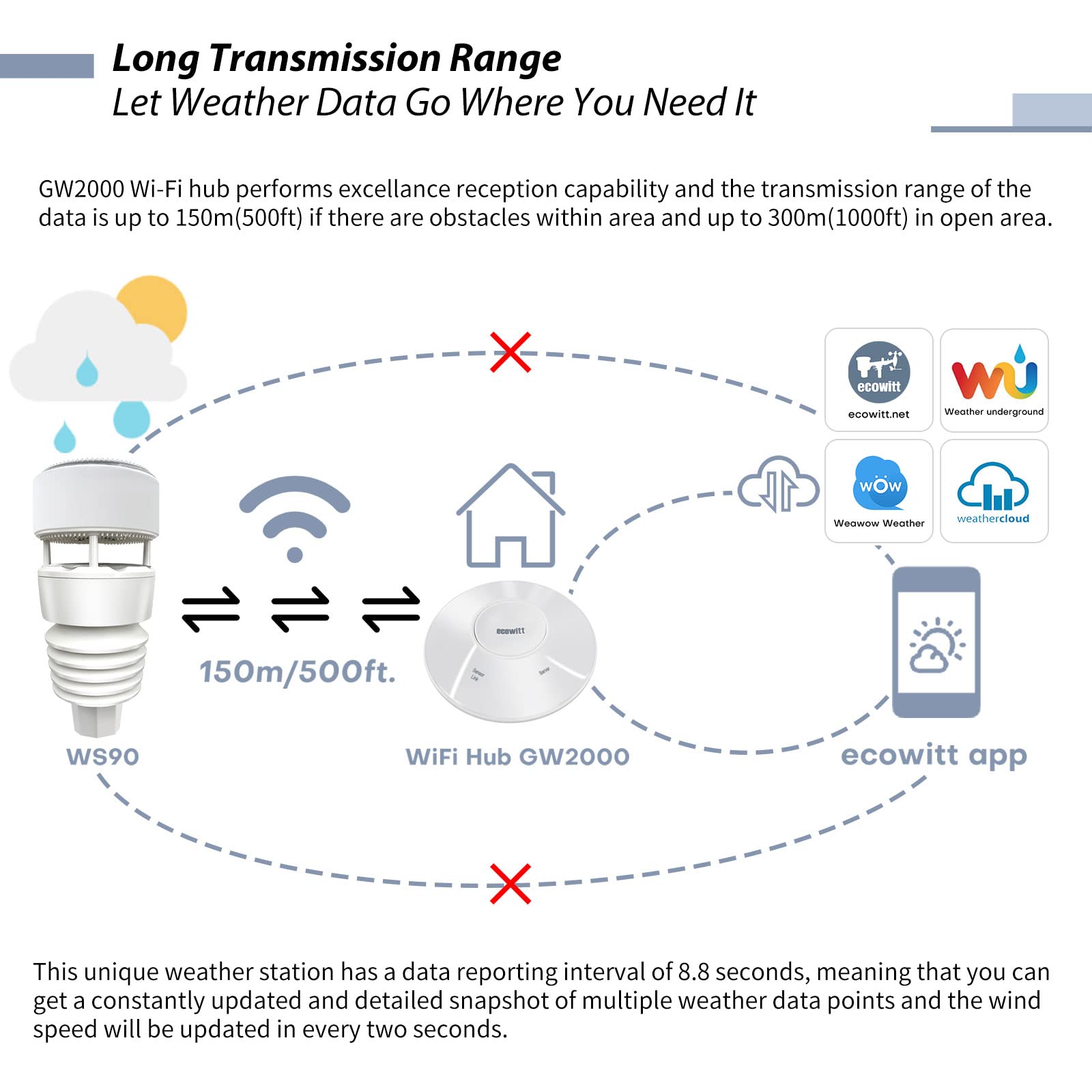 ECOWITT Wittboy connecting to Ecowitt Weather and other services for sharing data