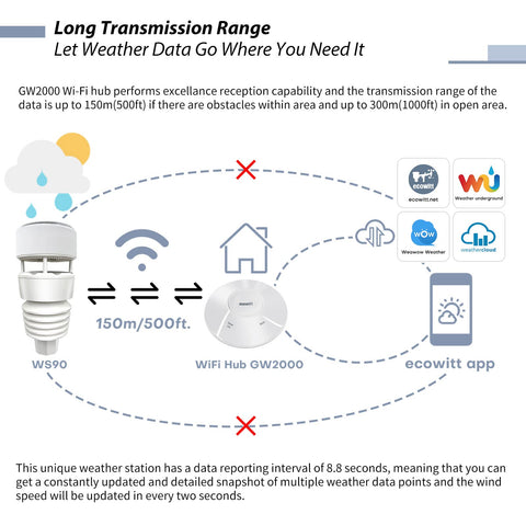 ECOWITT Wittboy connecting to Ecowitt Weather and other services for sharing data