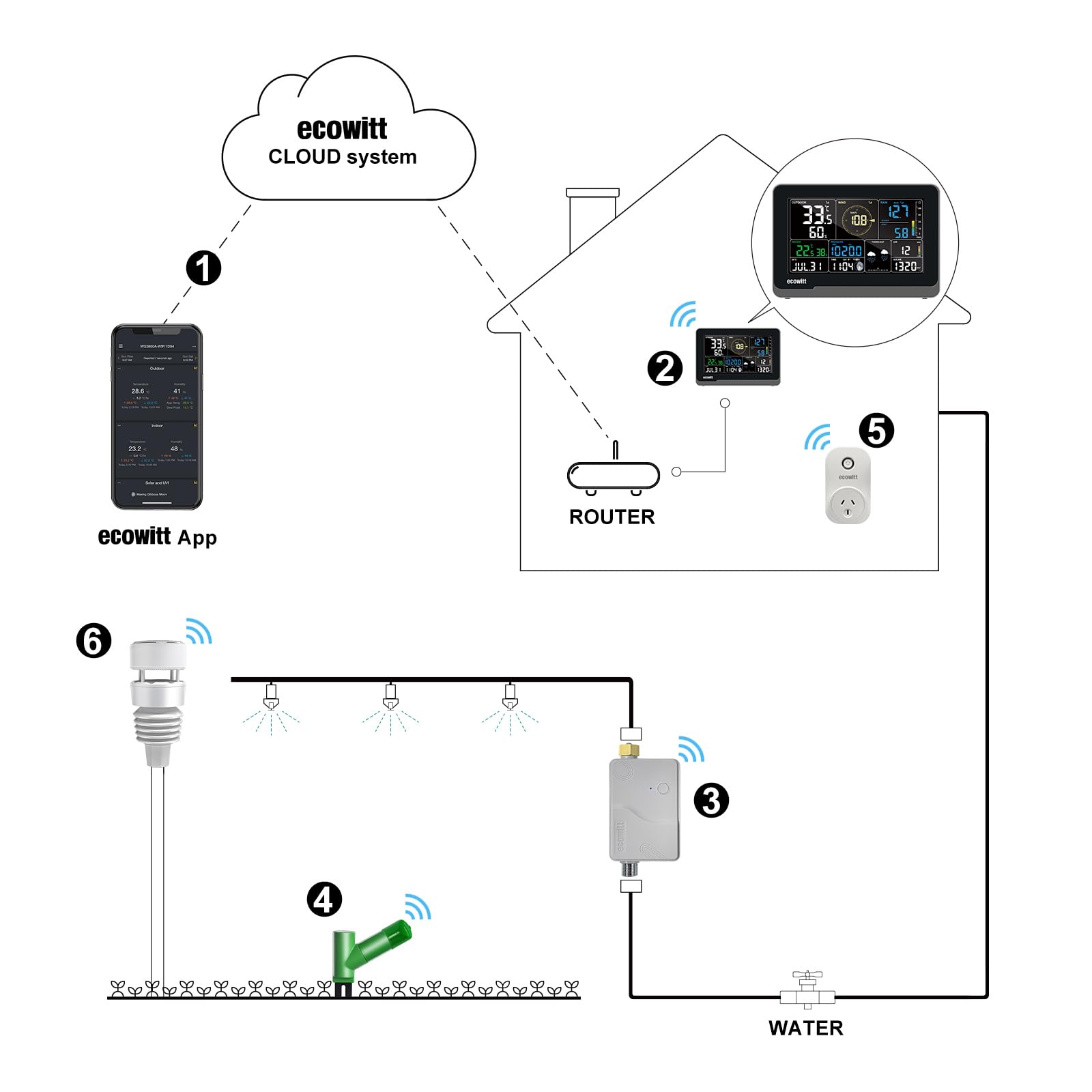 ECOWITT WS3901 garden monitoring setup for continuous outdoor weather insights