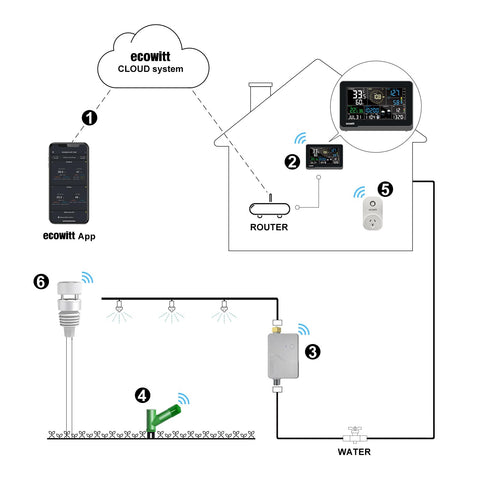 ECOWITT WS3901 garden monitoring setup for continuous outdoor weather insights