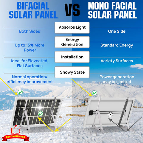 ECO-WORTHY bifacial panel side view highlighting dual-surface design for more sunlight capture.