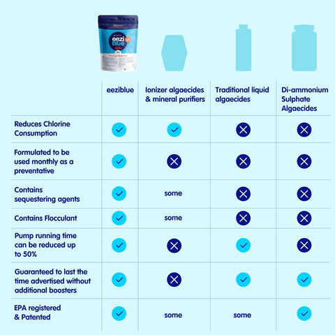 Eeziblue above-ground pool use demonstrates compatibility with different setups.