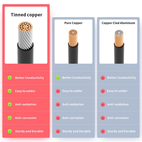 ELFCULB 12AWG tinned copper wire detail emphasizes low resistance and durability.