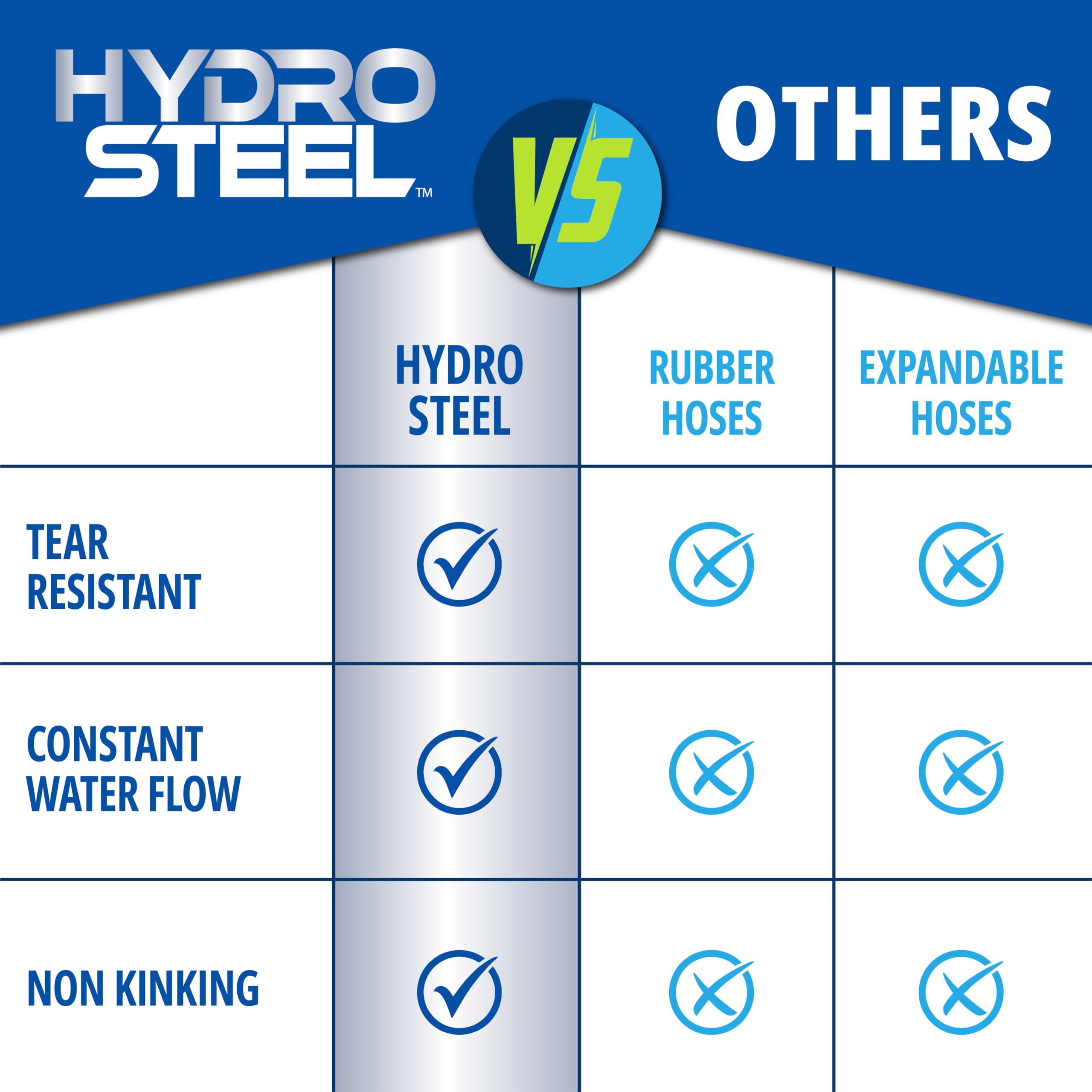EMSON Hydrosteel Pro 500 PSI rating for strong water pressure