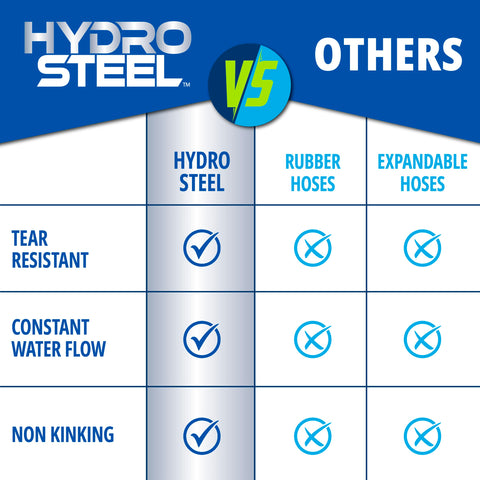 EMSON Hydrosteel Pro 500 PSI rating for strong water pressure