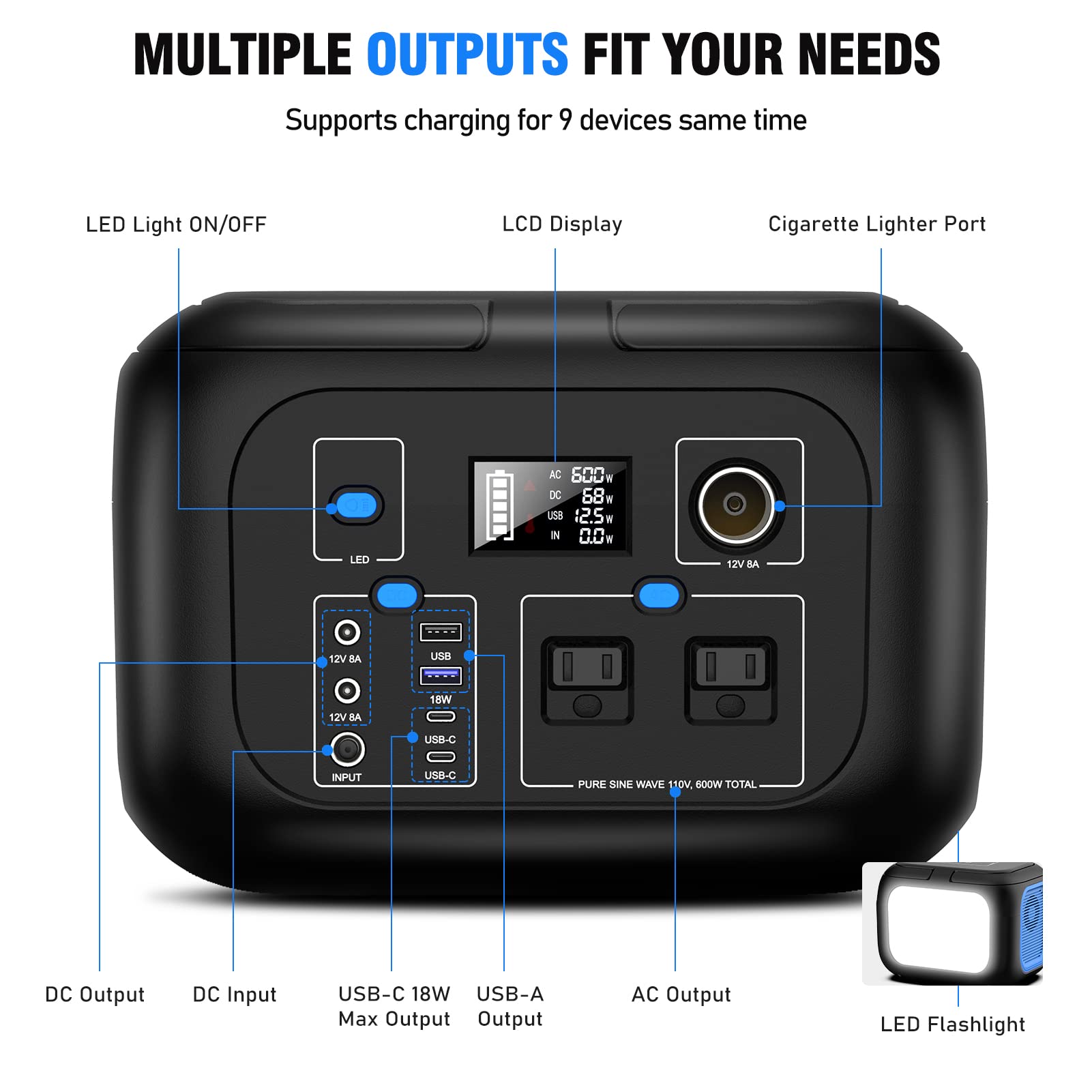 ENOFLO 600W 12V DC output powers portable fridges and gadgets.