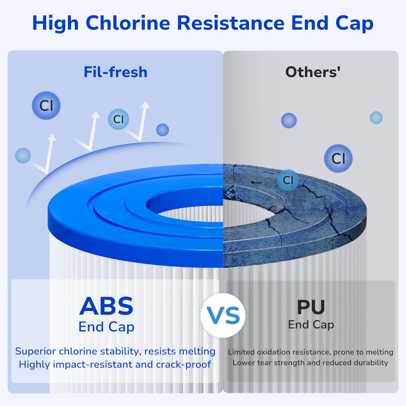 Fil-fresh CCP520 reinforced pleated media resists deformation under heavy use.