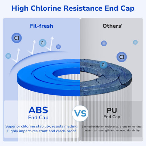 Fil-fresh CCP520 reinforced pleated media resists deformation under heavy use.