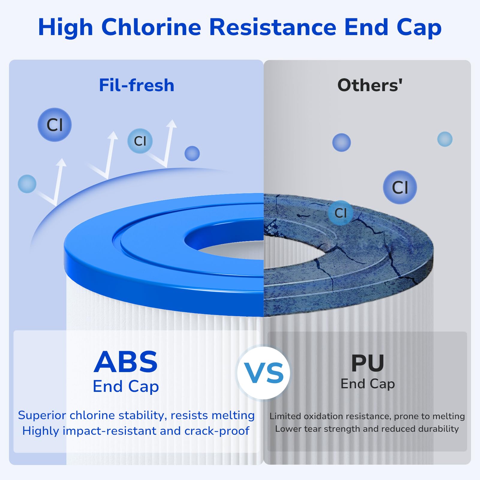 Fil-fresh trilobal structure reduces clogging and ensures even debris distribution.