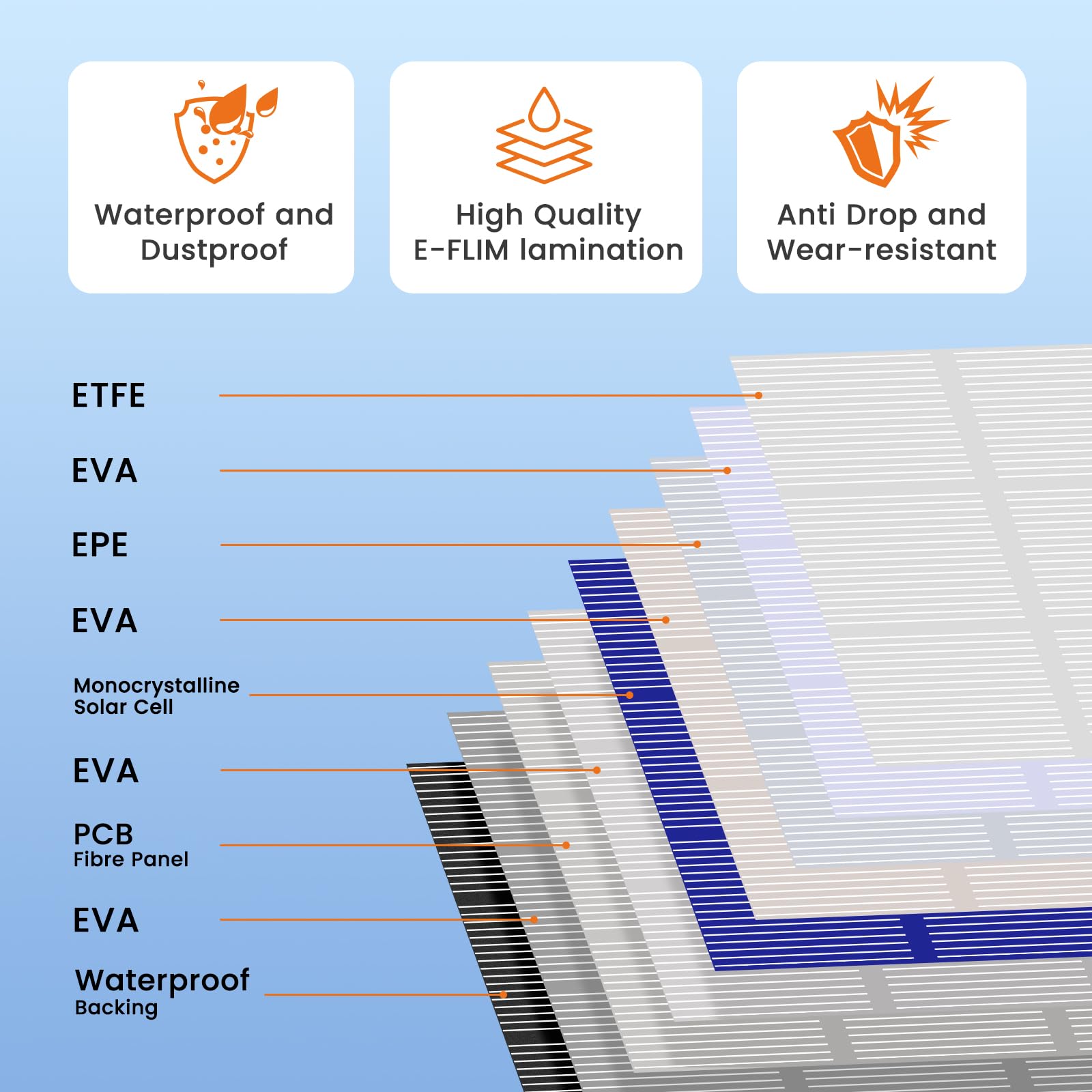 FlexSolar 100W panel with IP67 dustproof rating withstands harsh conditions.