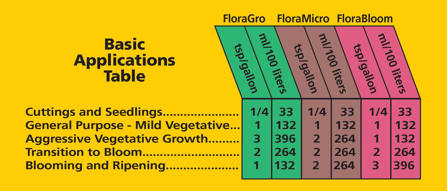 FloraGro bottle promoting strong root development in seedlings.